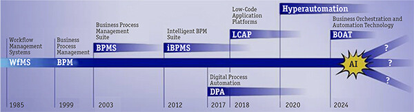 BPM в точке бифуркации: утраченная идентичность